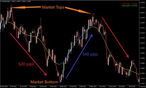 Low rated: 2. . Top bottom finder indicator
